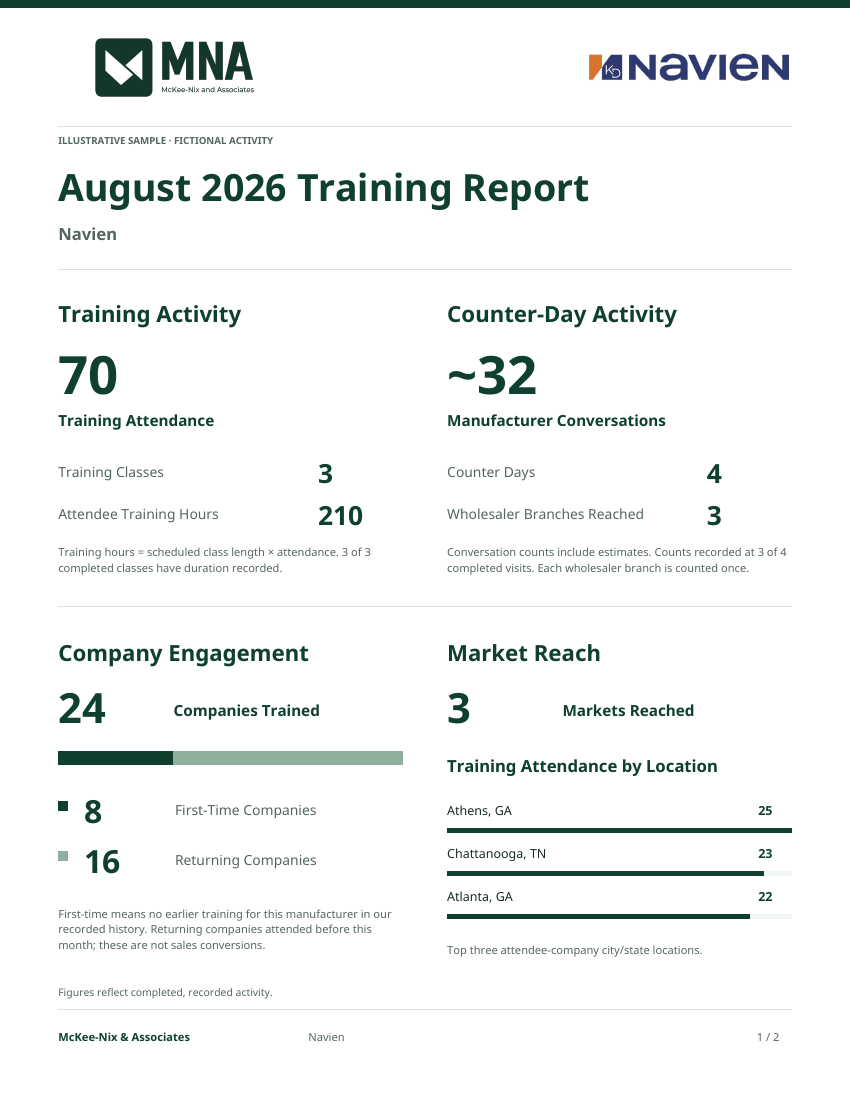 Generated manufacturer report showing training activity, company engagement, and market reach. All figures are fictional.